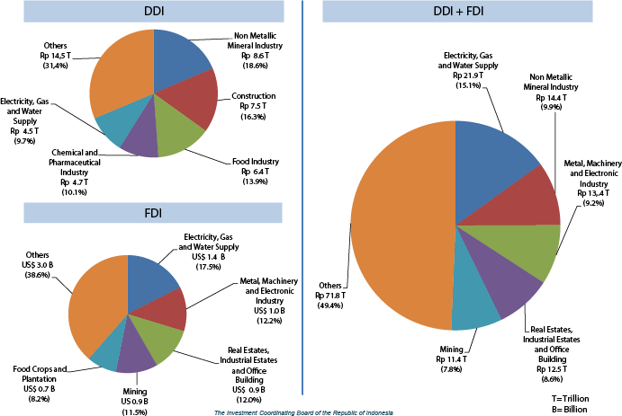 Investment Realization in January - December 2015 : Based on Sector Investment Realization in January - December 2015 : Based on Sector