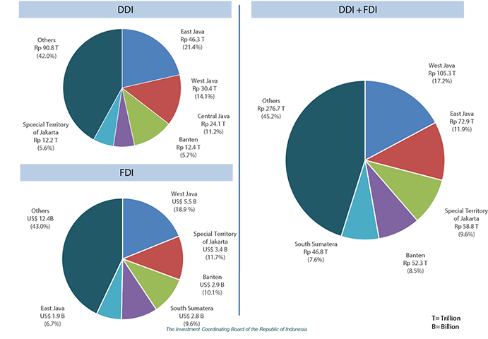 Investment Realization in January - December 2015 : Based on Sector Investment Realization in January – December 2016 : Based on Location