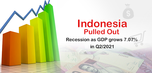 Indonesia Pulled Out Recession as GDP grows 7.07% in Q2/2021