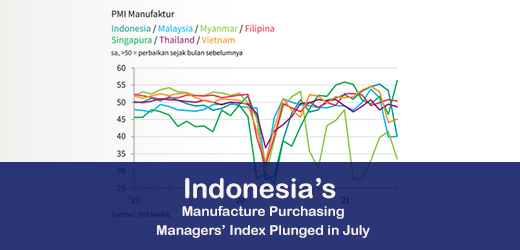Indonesia’s Manufacture Purchasing Managers’ Index Plunged in July